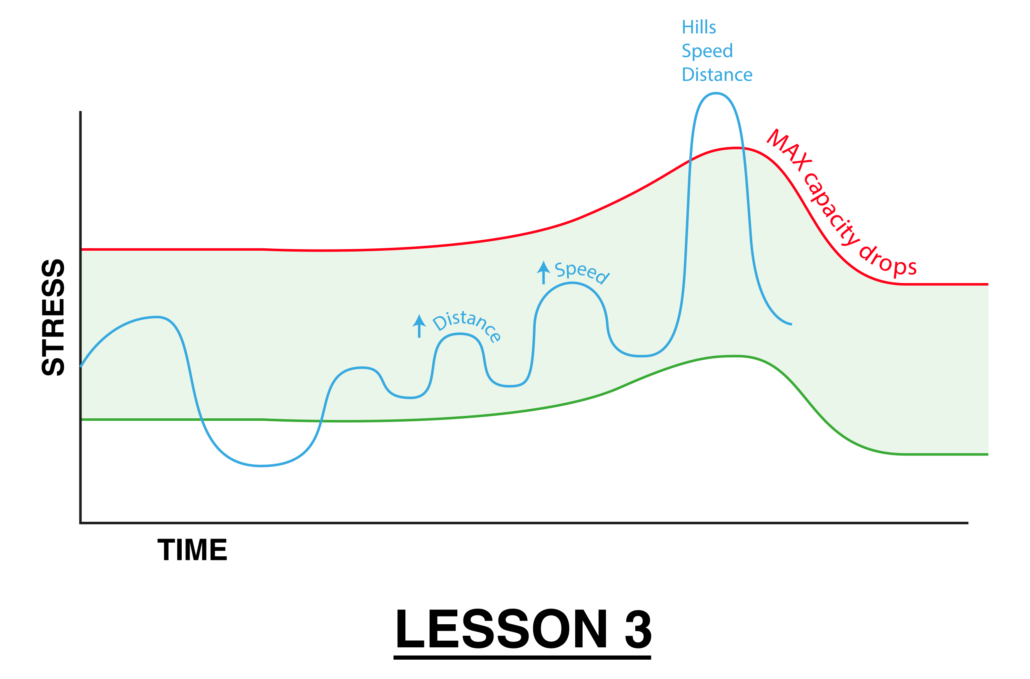 Graph explaining running stress on the body which can lead to injury
