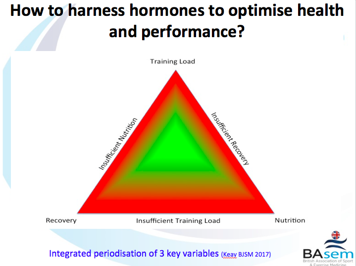 graph showing the Influence of nutrition, recovery and load for bone health